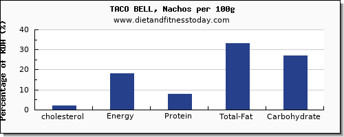 cholesterol and nutrition facts in taco bell per 100g